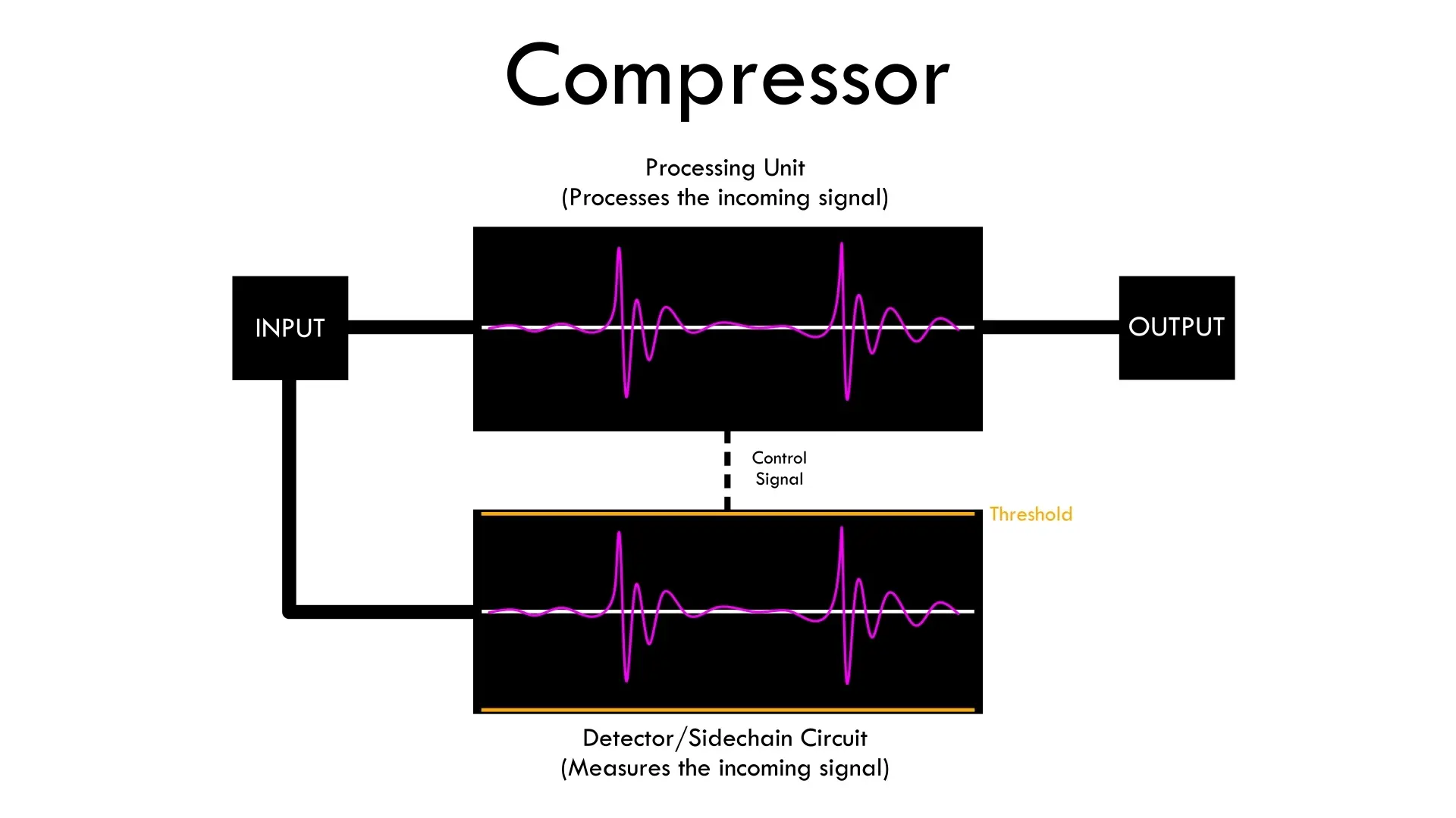 Level Up Pro Mixing System 20 Audio spectrum analysis charts with Technical and Creative skill icons