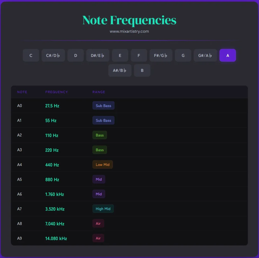 Note Frequencies